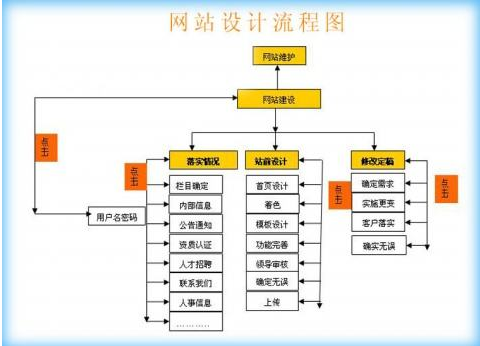 網(wǎng)站建設(shè)流程圖