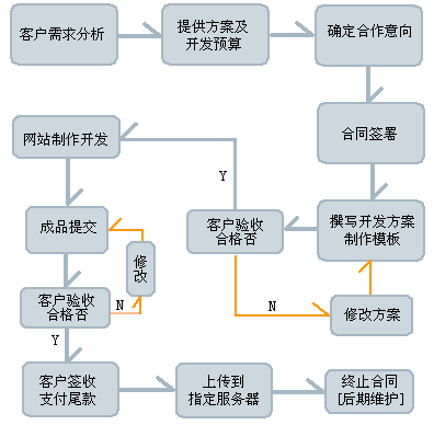 濟南網(wǎng)站建設公司評價標準流程圖