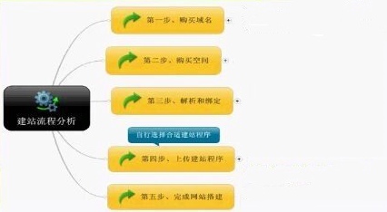 怎樣做網(wǎng)站？具體搭建流程是什么？