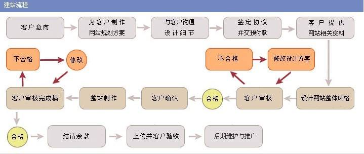 如何制作網(wǎng)站？教程都有哪些？